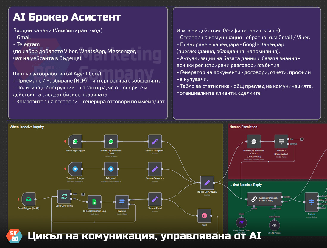 Логическа схема AI Асистентът за вашата агенция