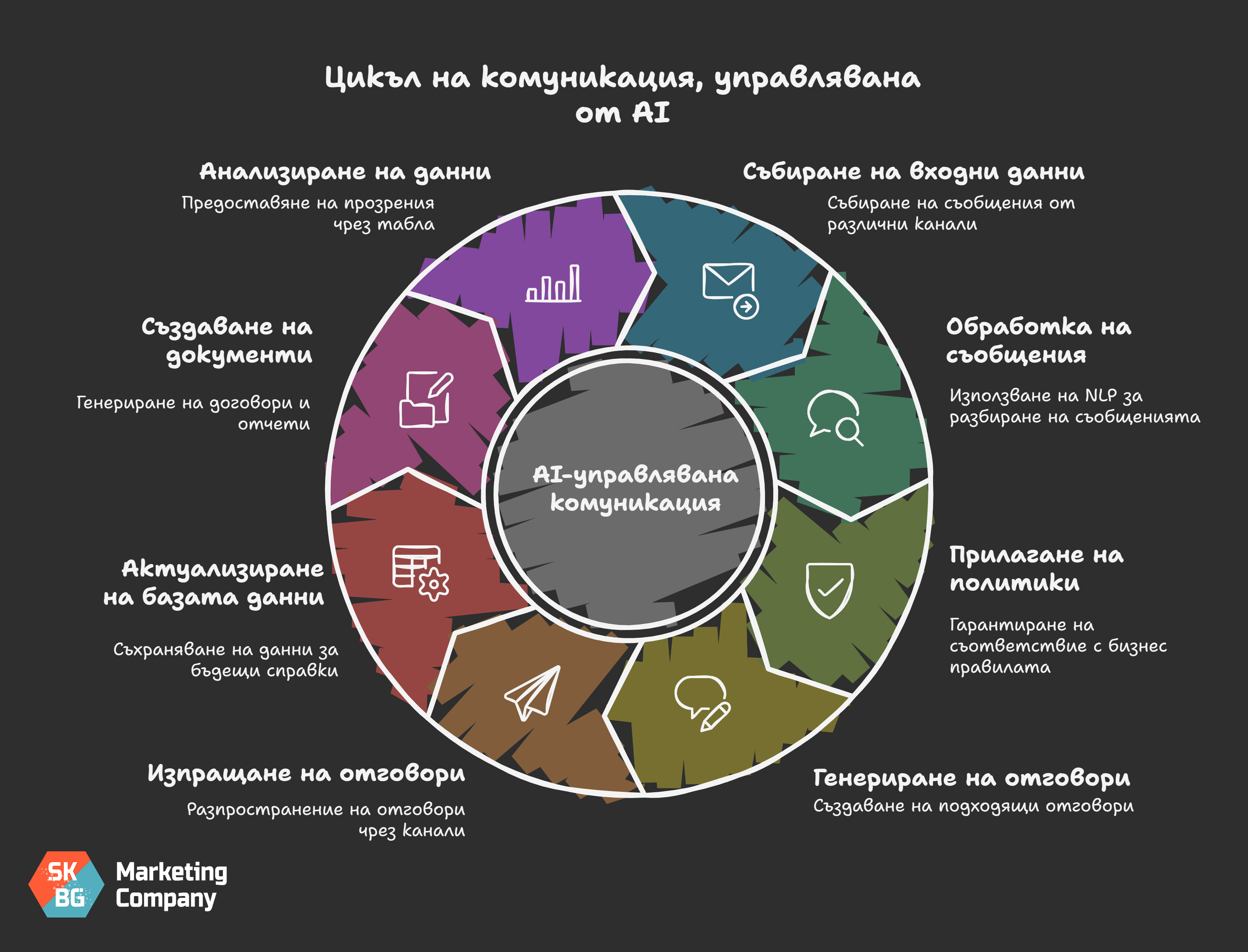 Инфографика AI Асистентът за вашата агенция